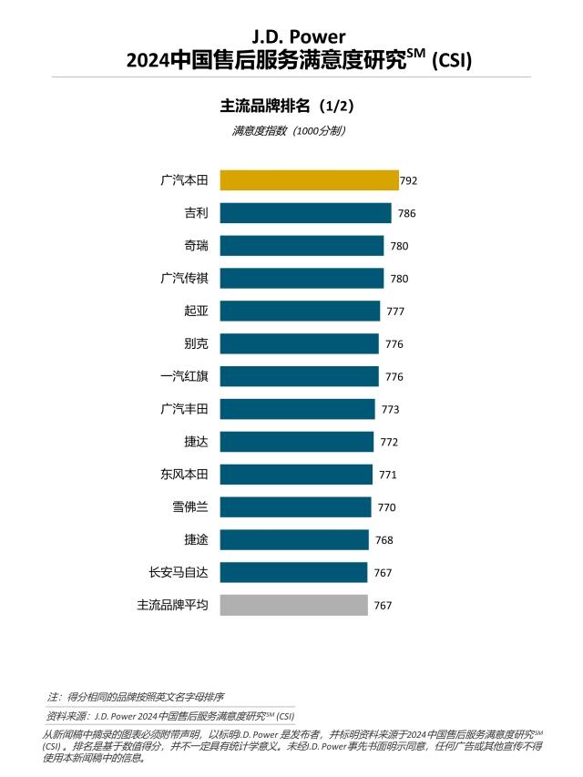 2024中国售后服务满意度研究 - 主流品牌排名