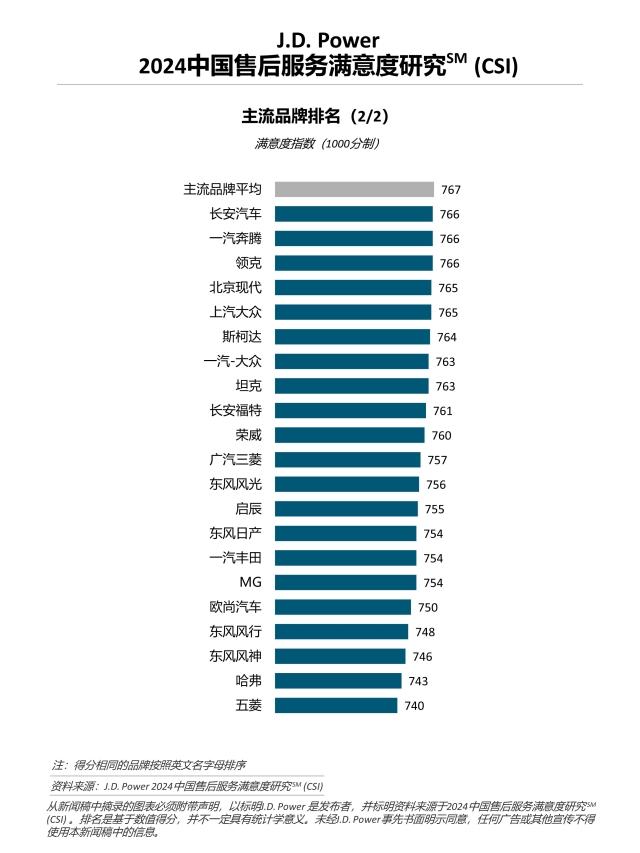 2024中国售后服务满意度研究 - 主流品牌排名