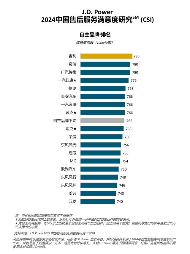 2024中国售后服务满意度研究 - 自主品牌排名