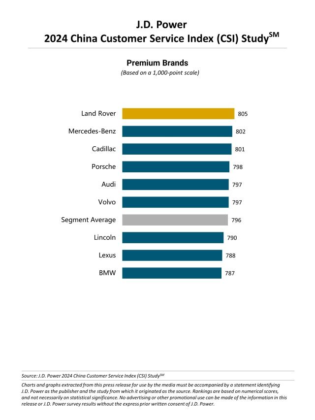 2024 China Customer Service Index (CSI) Study - Premium Brands 