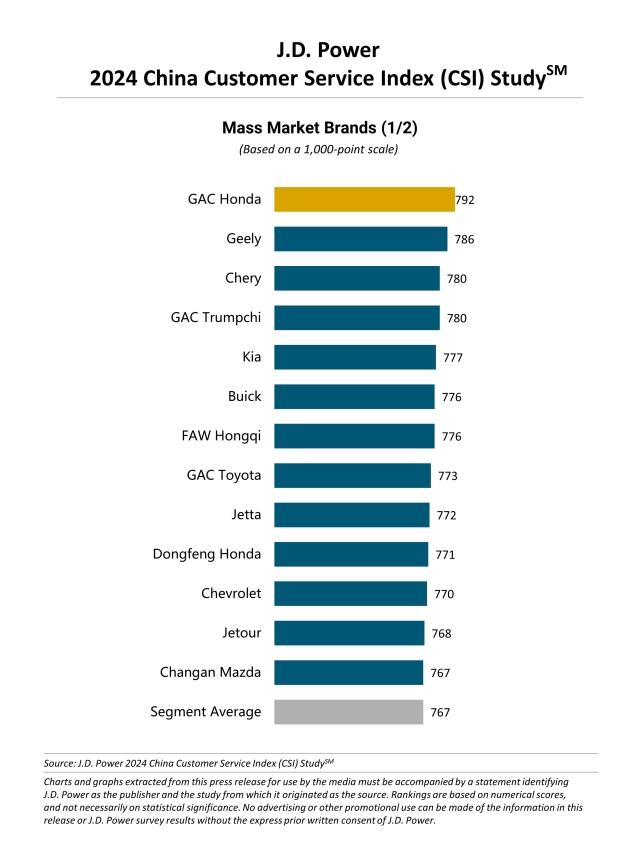 2024 China Customer Service Index (CSI) Study - Mass Market Brands 