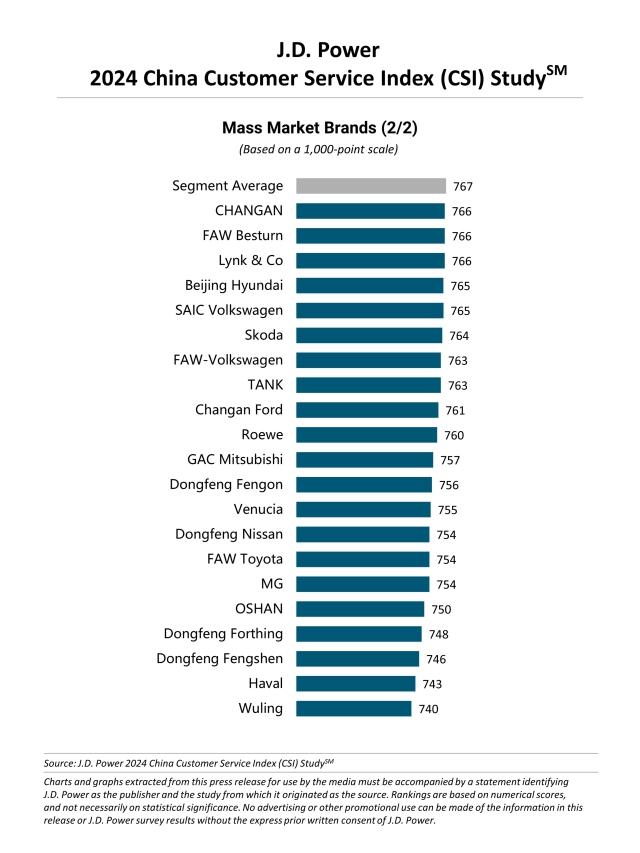 2024 China Customer Service Index (CSI) Study - Mass Market Brands 