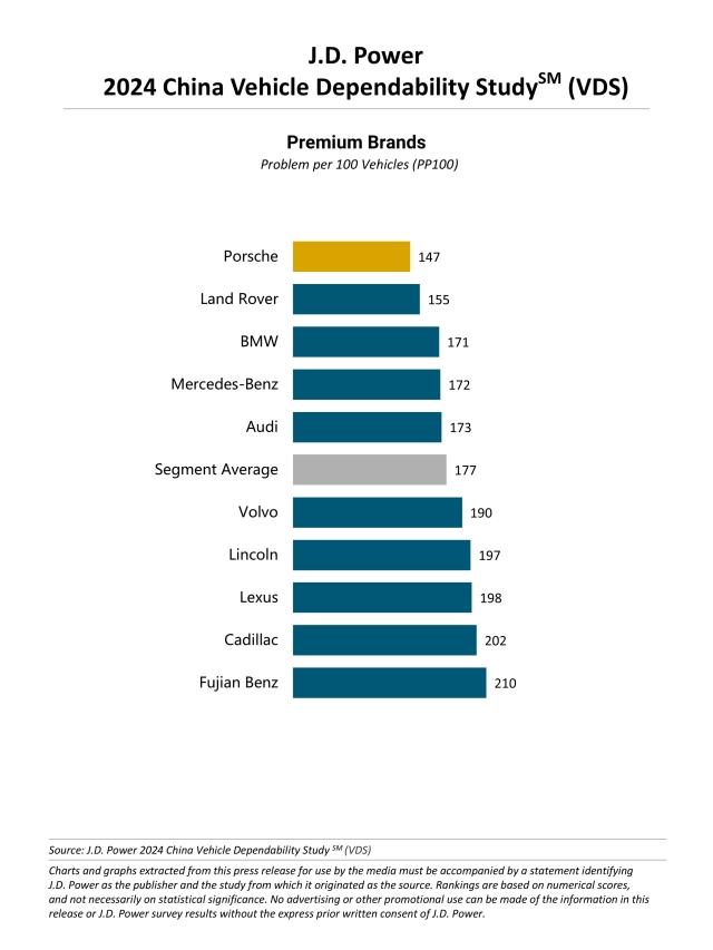 2024 China Vehicle Dependability Study