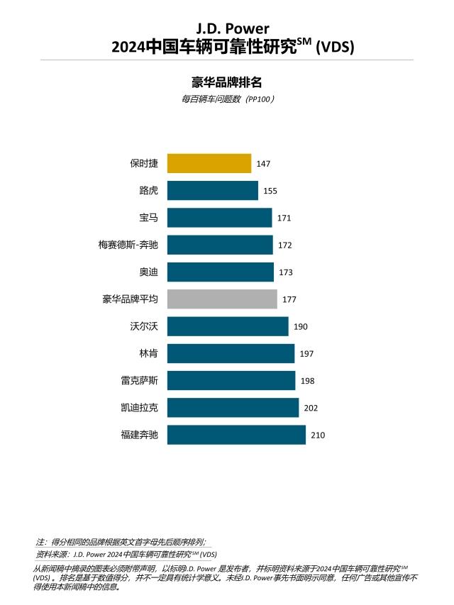 2024中国车辆可靠性研究（VDS）