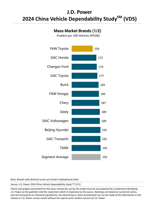 2024 China Vehicle Dependability Study