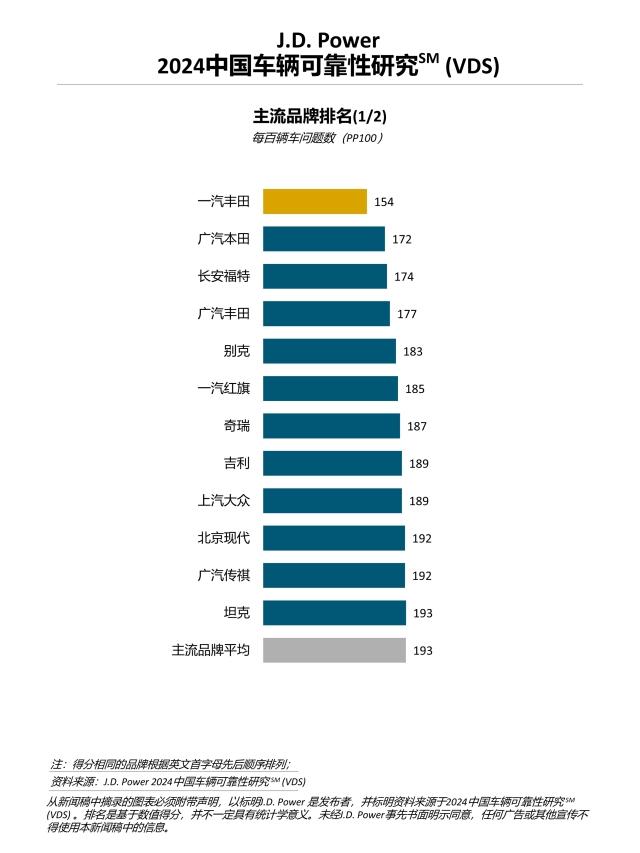 2024中国车辆可靠性研究（VDS）