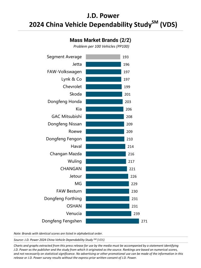 2024 China Vehicle Dependability Study