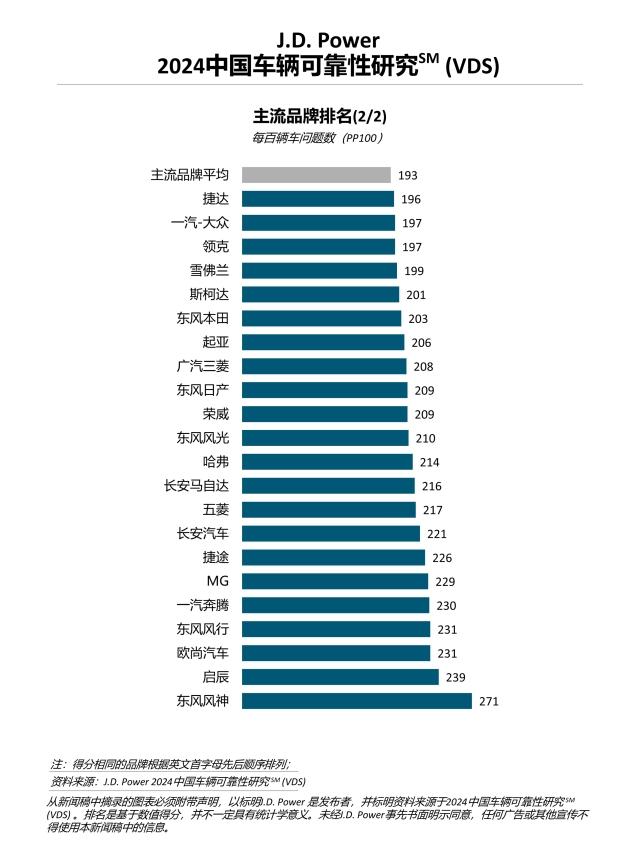 2024中国车辆可靠性研究（VDS）