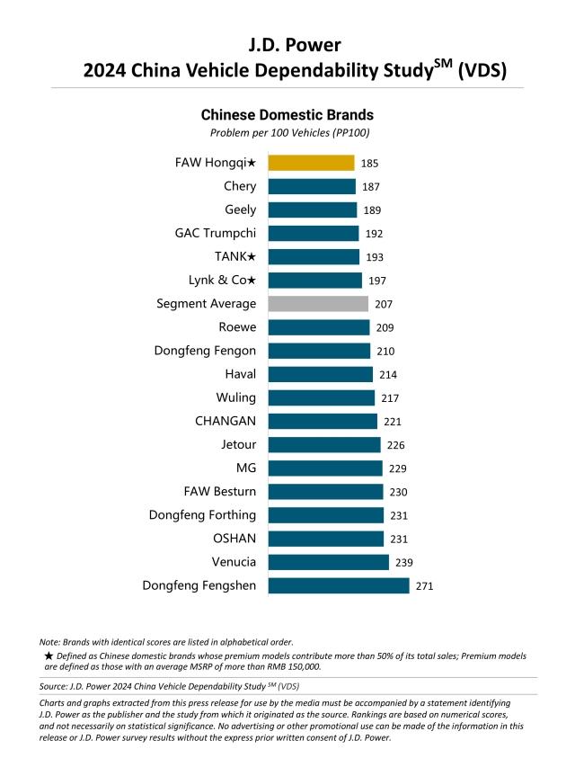 2024 China Vehicle Dependability Study