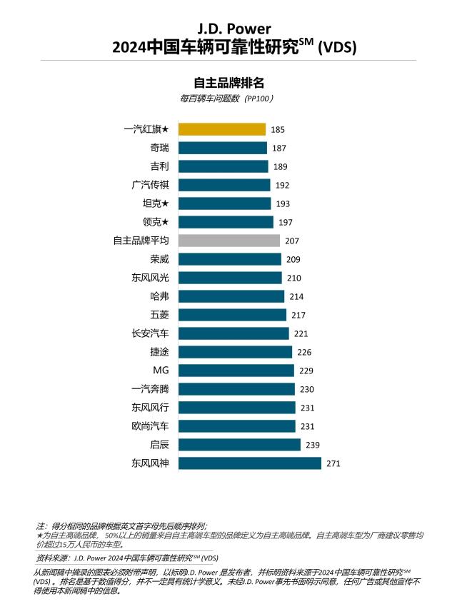 2024中国车辆可靠性研究（VDS）