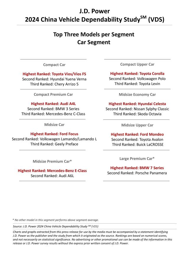 2024 China Vehicle Dependability Study