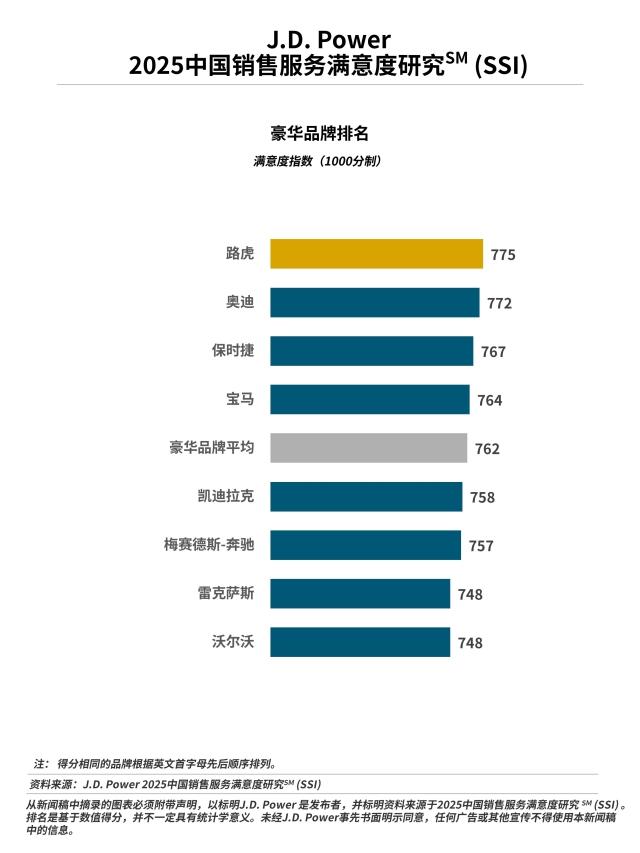 2025中国销售服务满意度研究(SSI)