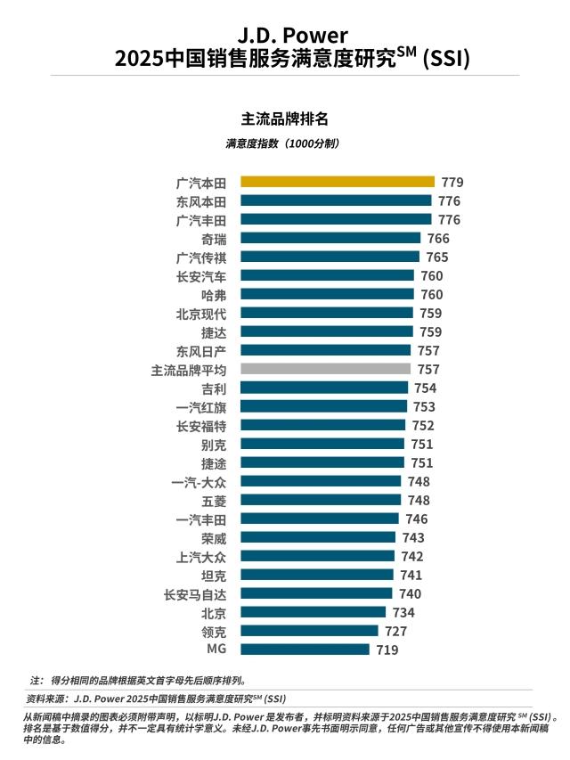2025中国销售服务满意度研究(SSI)
