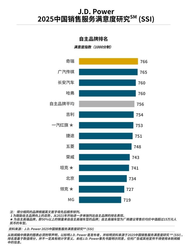 2025中国销售服务满意度研究(SSI)