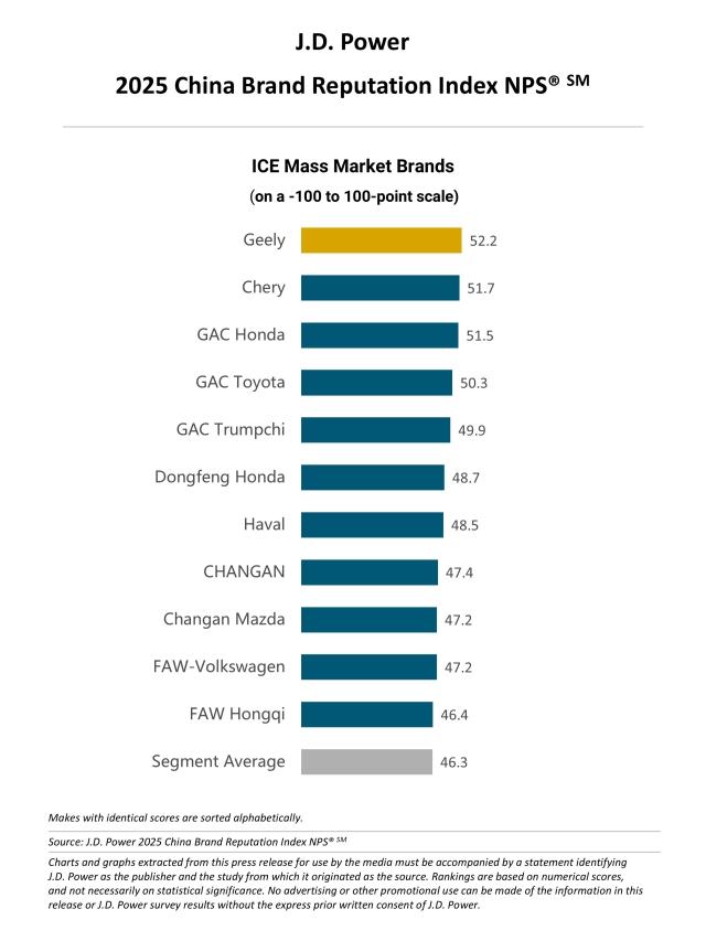 2025 China Brand Reputation Index NPS