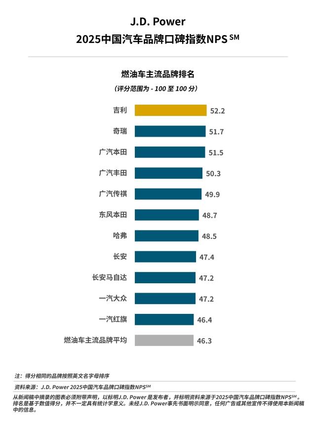 2025中国汽车品牌口碑指数NPS