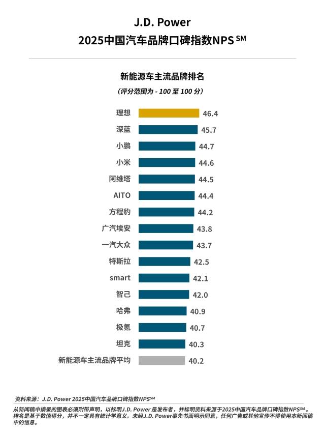 2025中国汽车品牌口碑指数NPS