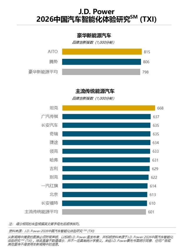 2026年中国汽车智能化体验研究（TXI）