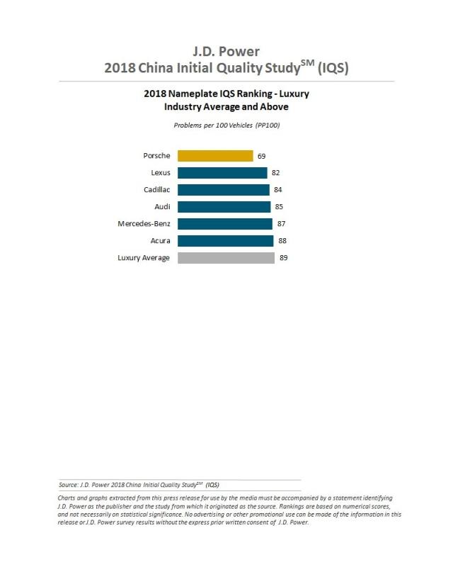 2018 China Initial Quality Study (IQS)