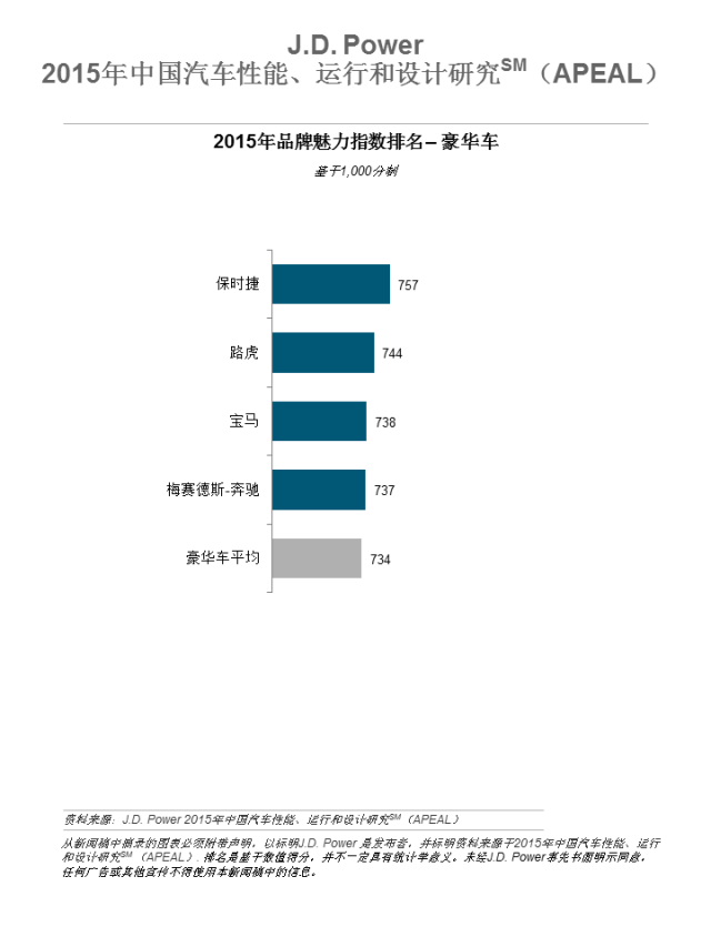 APEAL豪华车排名