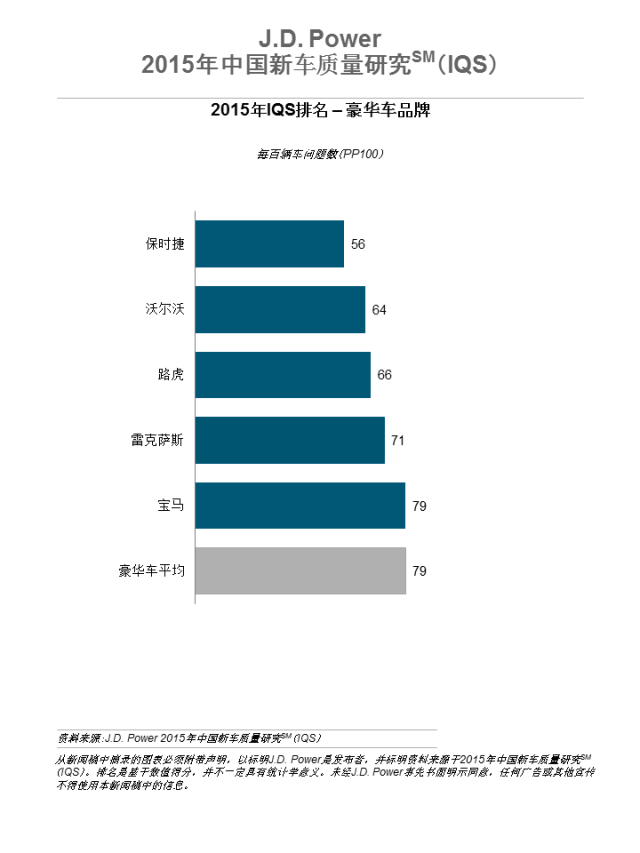 2015年IQS排名豪华车