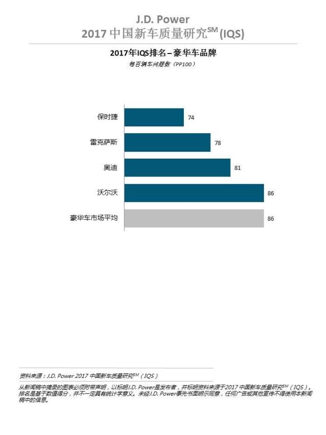 J D Power 17中国新车质量研究 Iqs J D Power