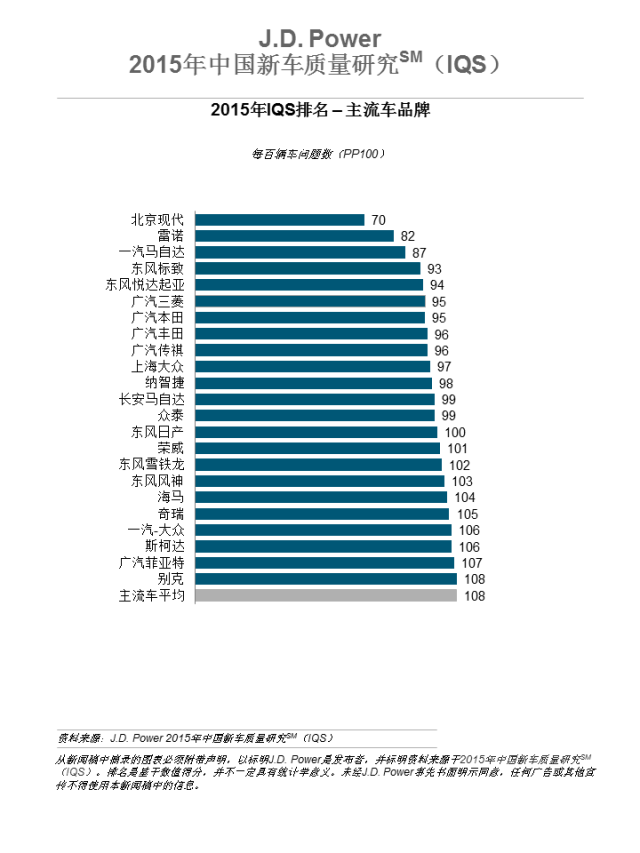 2015年IQS排名主流车