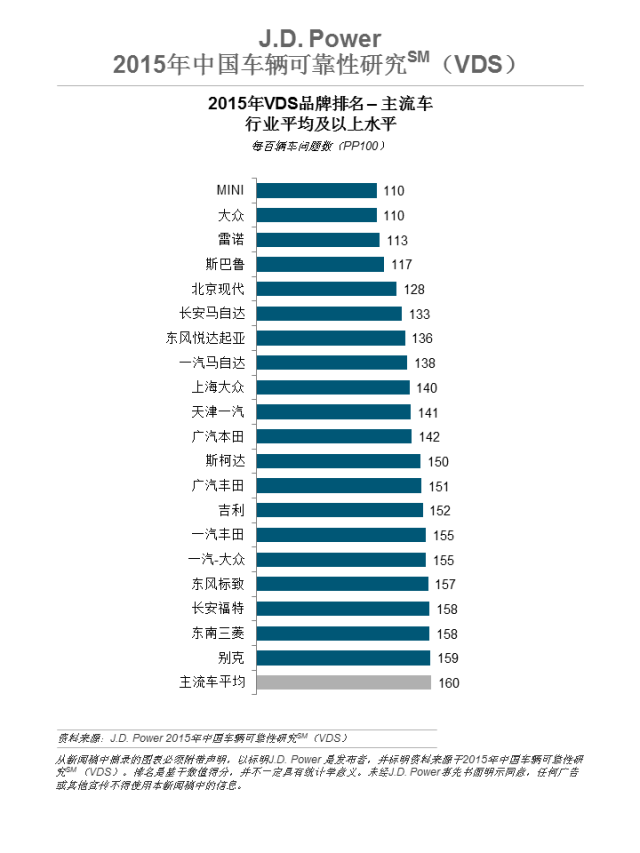 2015主流车品牌可靠性排名