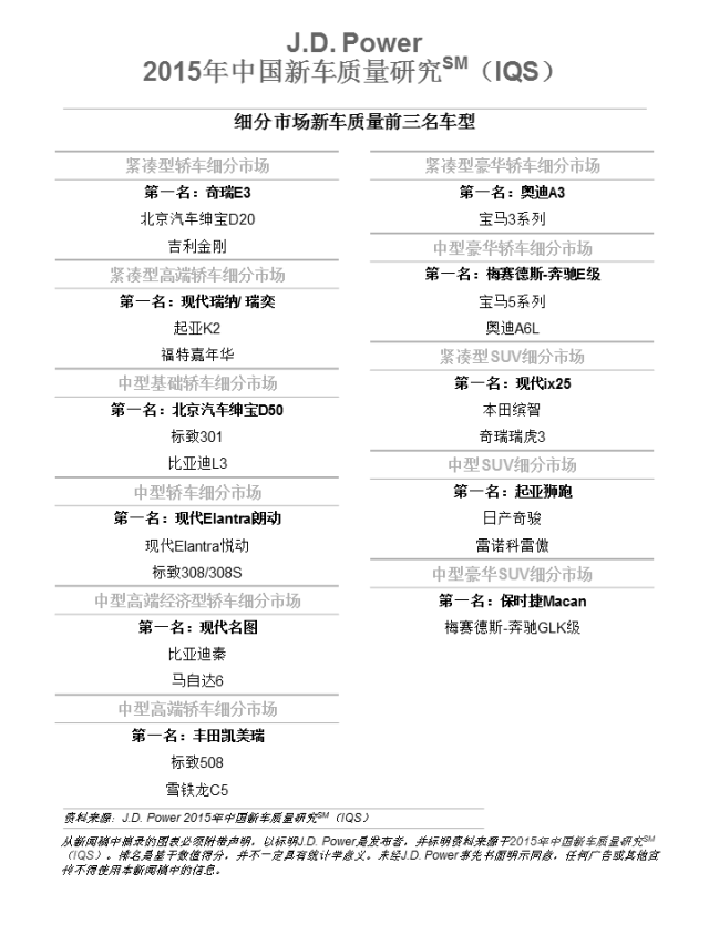 2015年IQS细分市场新车质量车型