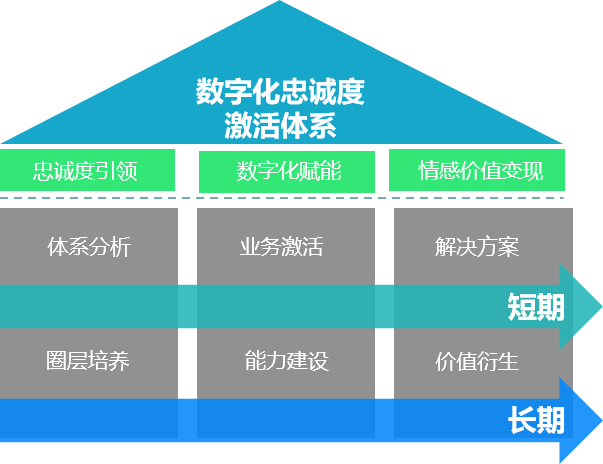 用户忠诚度价值激活