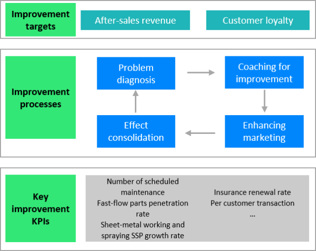 Dealer Profitability Improvement