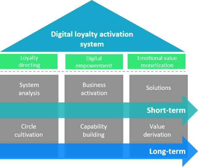 User Loyalty Value Activation 