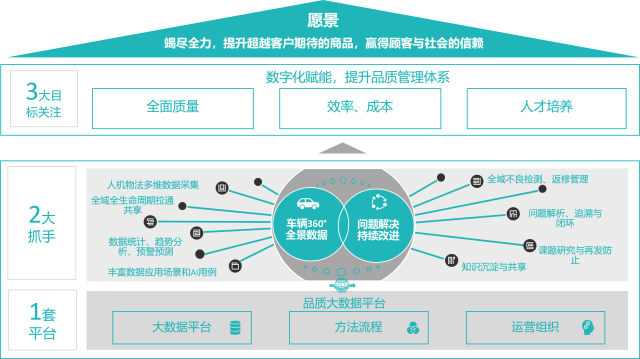 品质大数据平台规划及建设