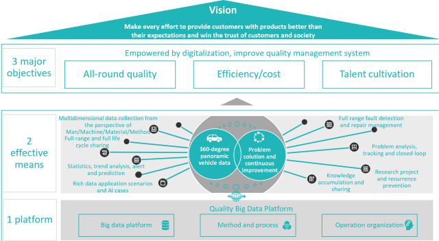 Quality Big Data Platform Planning and Construction