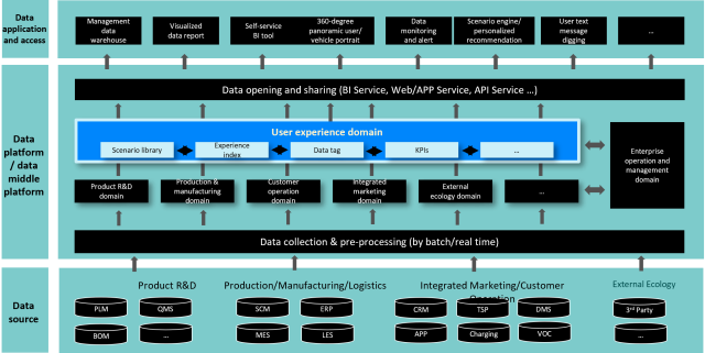 User Digital Experience System Consulting