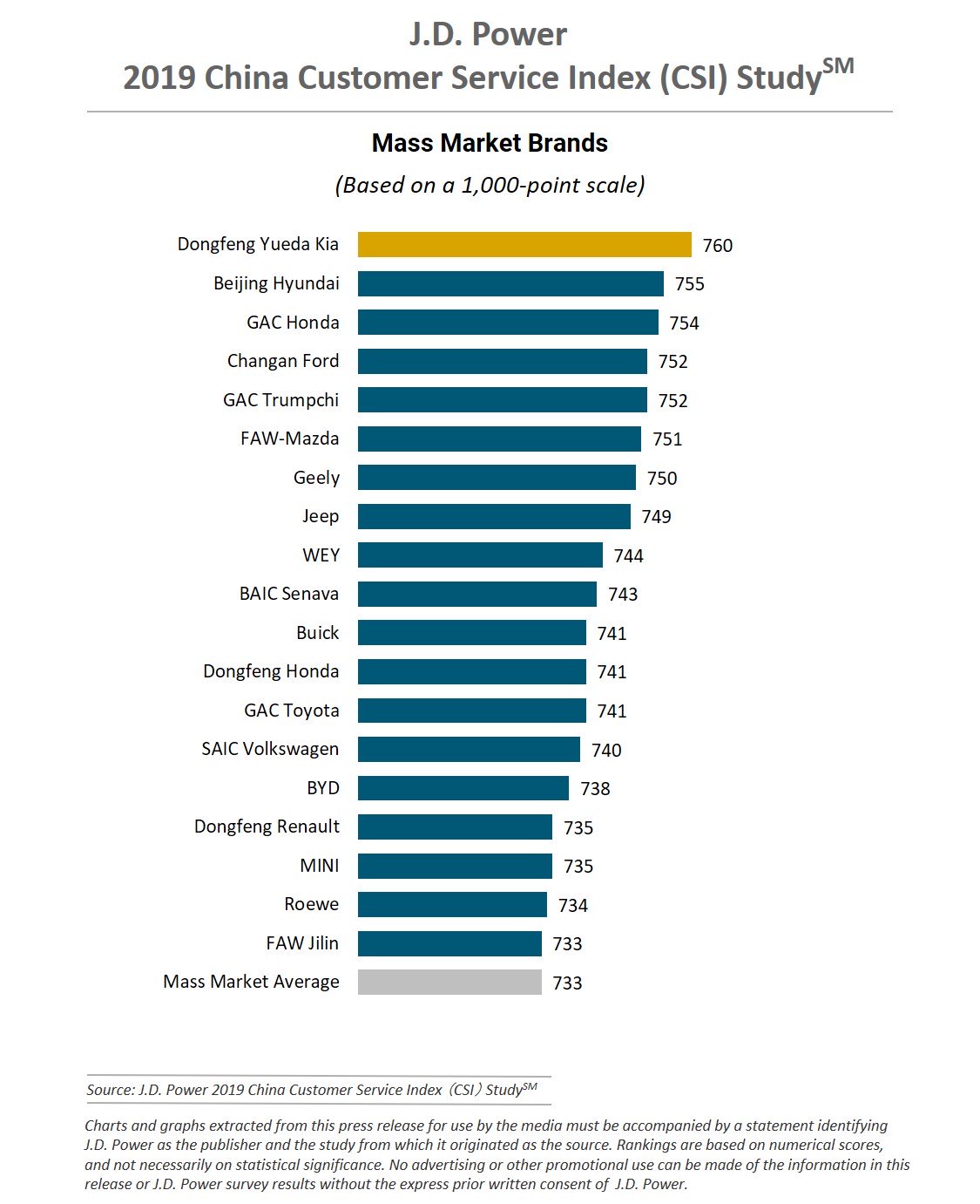 2019 China Customer Service Index (CSI) Study J.D. Power